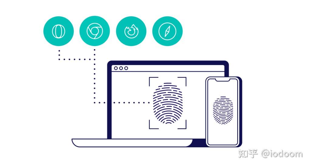 指纹浏览器防关联原理示意图