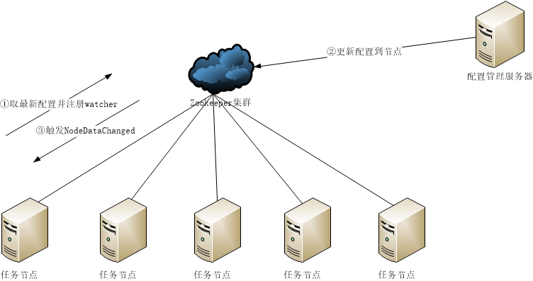 ZKS Cloud����Ӧ�����ò��������ͼ