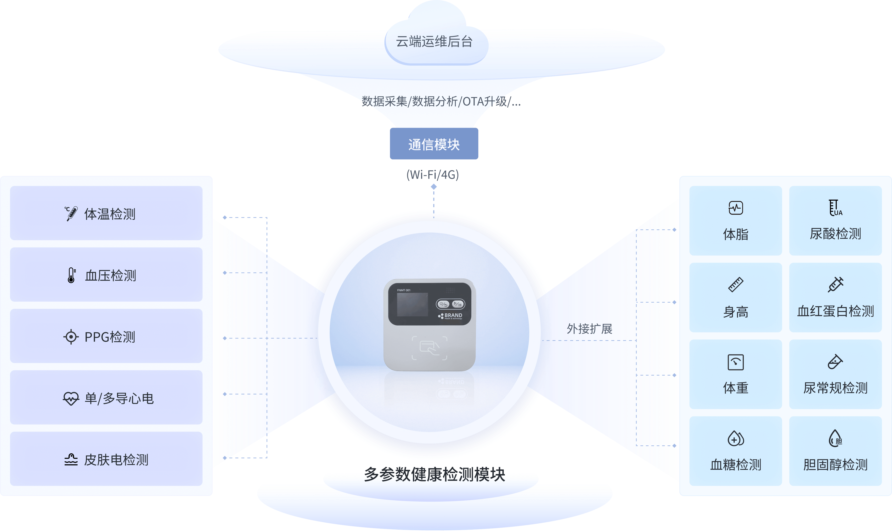 愈测精准健康检测日常监测使用场景