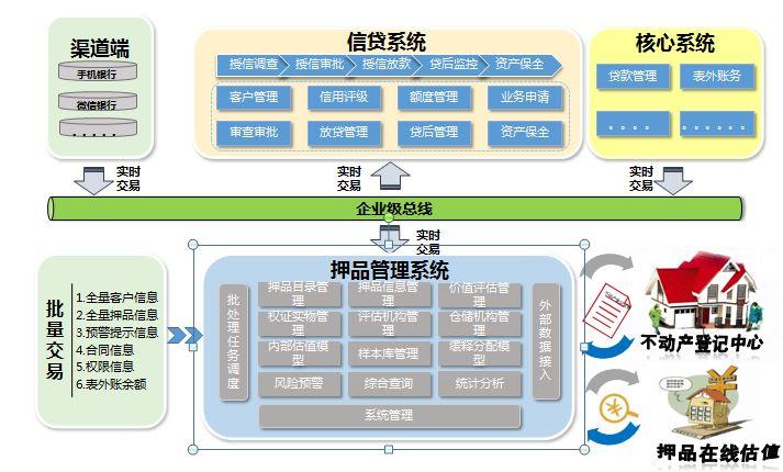 押品管家智能管理信贷抵押全流程配图