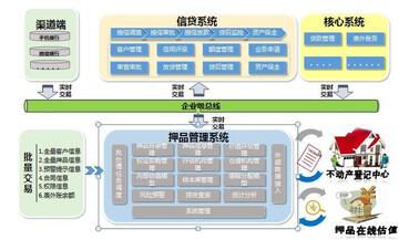 押品管家智能管理信贷抵押全流程配图