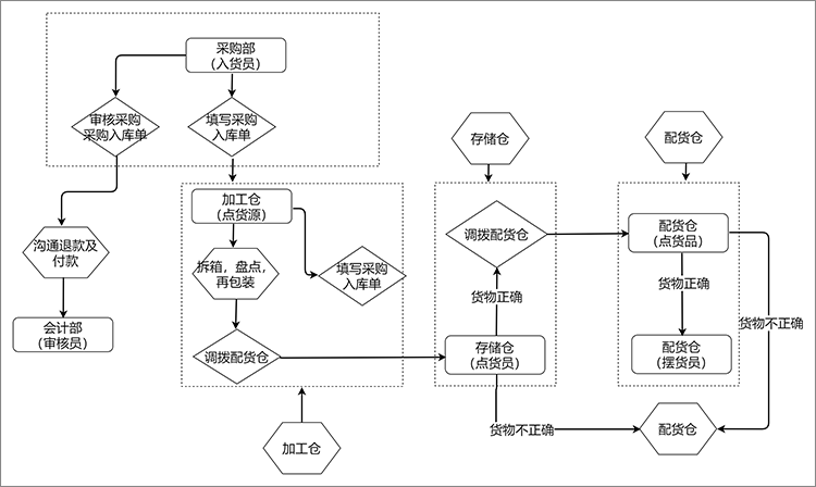 押品管家入库登记操作流程配图