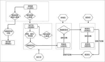 押品管家入库登记操作流程配图