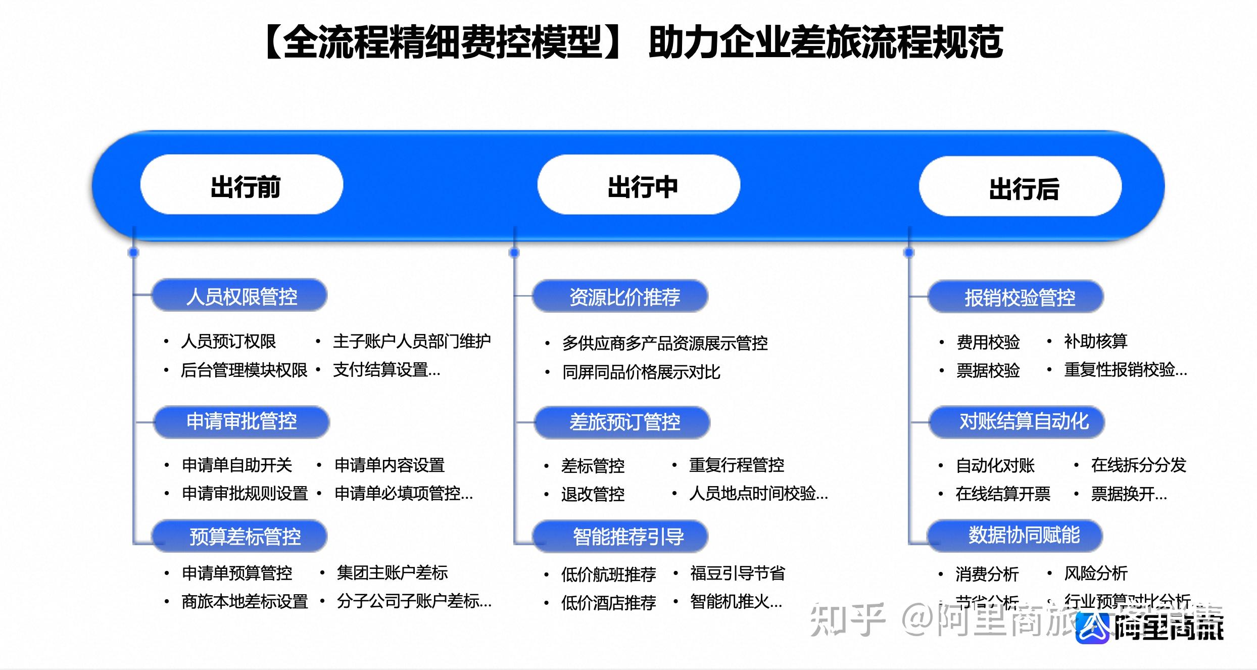 阿里商旅企业差旅管理省钱攻略全流程配图