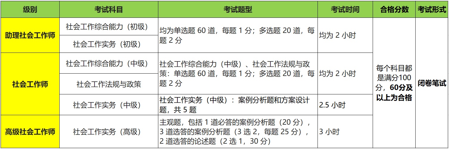 社会工作者最新版本考试科目题型变化 初级中级备考重点