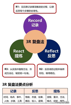 消除连锁反应 复盘找第一个失误方法