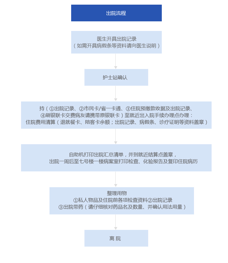 全病程服务 住院出院办理流程 省心配图