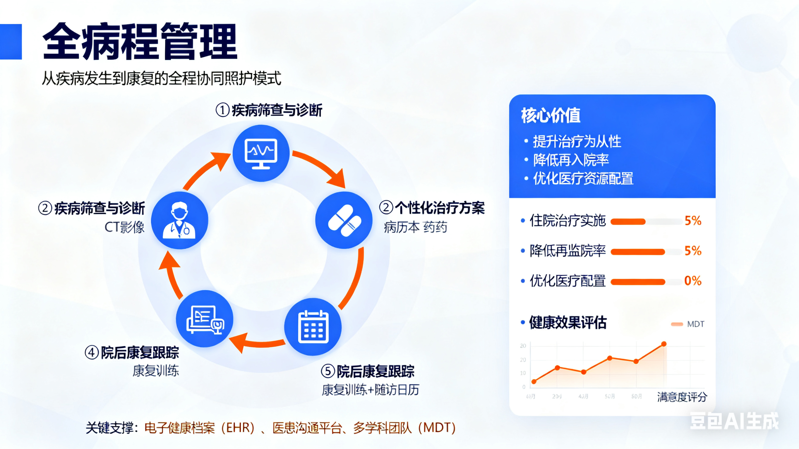 全病程服务 就医体验 省心省力配图