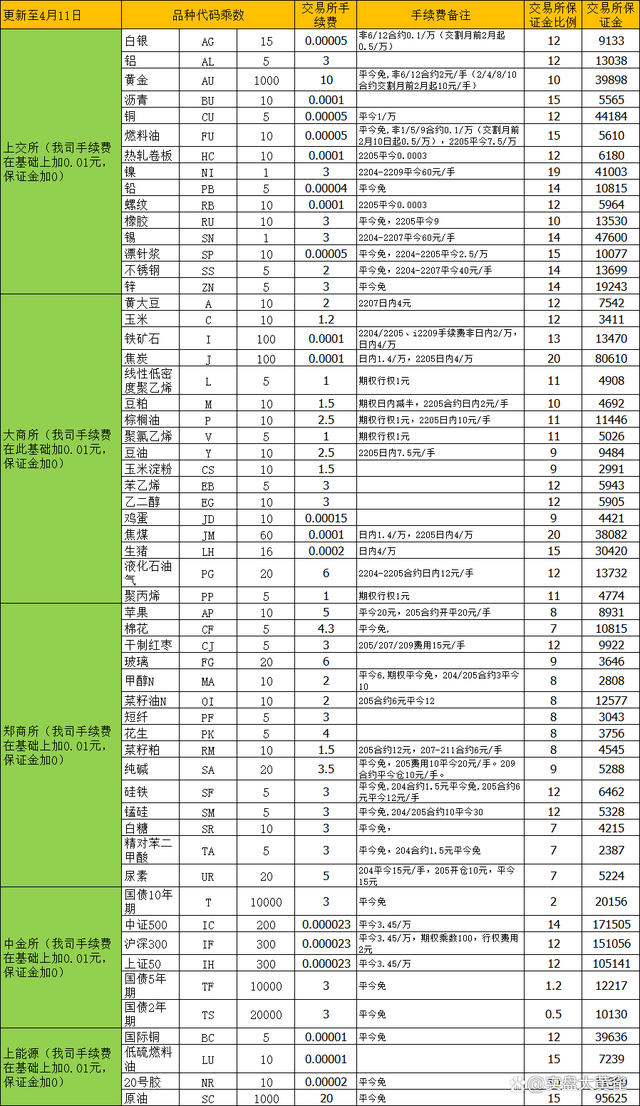 南华期货手续费一览表最新标准 期货各品种费率明细