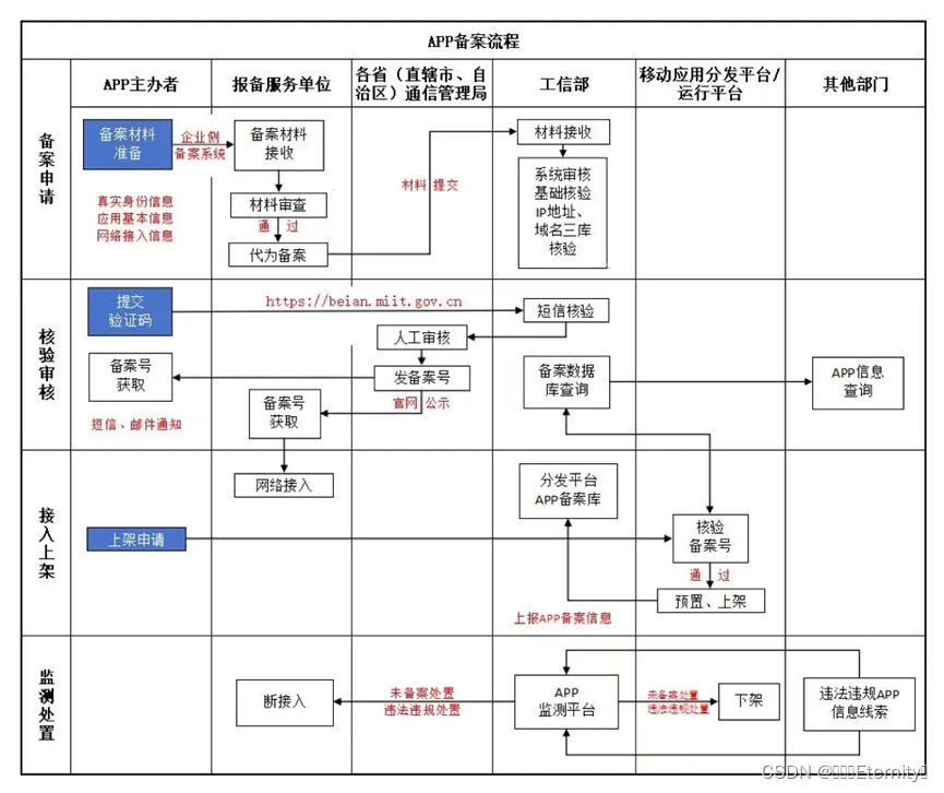 APP备案助手快速完成备案流程操作界面