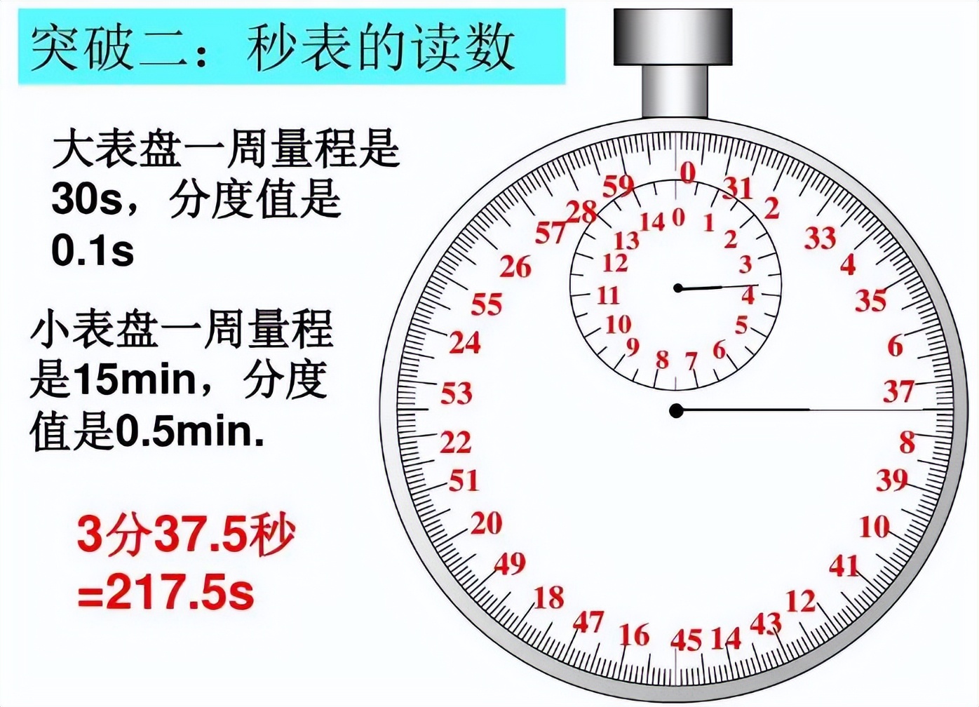 秒表读数怎么看 机械秒表大小圈配合读数演示