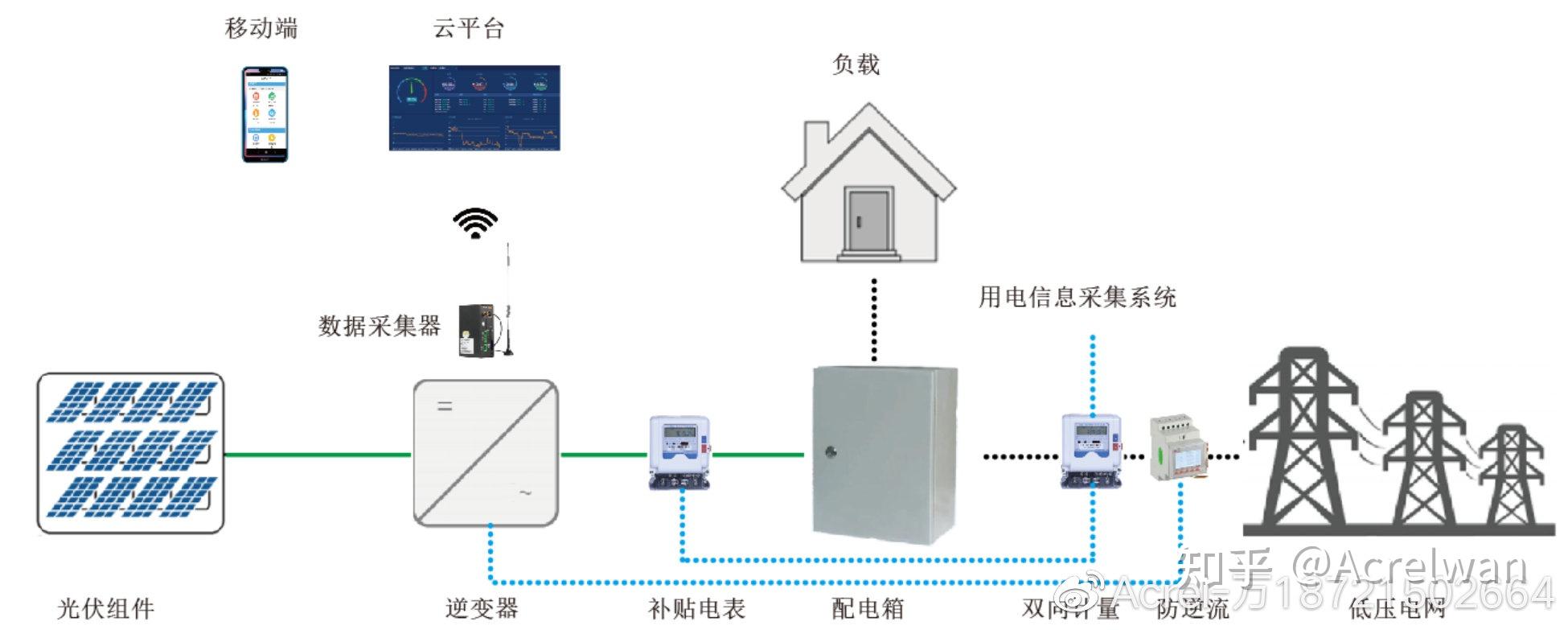 集能易光伏电站智能监控系统在分布式光伏电站的安装与调试