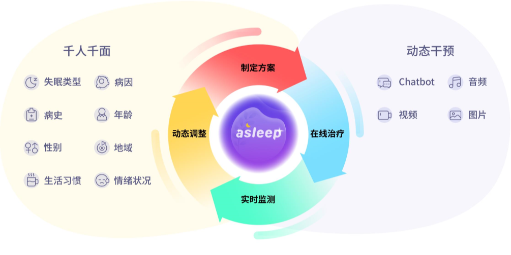 鹏脑助眠适合人群 失眠类型对照分析