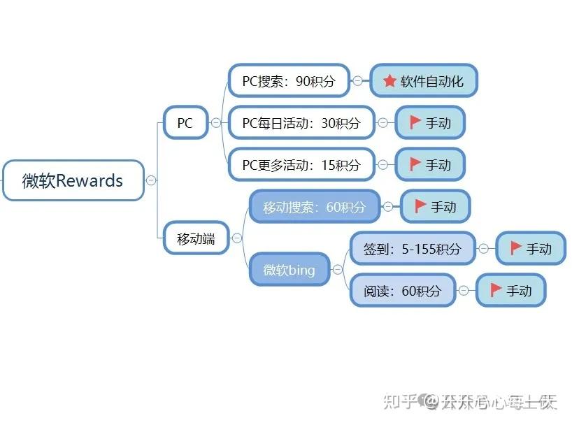 奖励您RewardsLink常见问题与积分到账说明配图