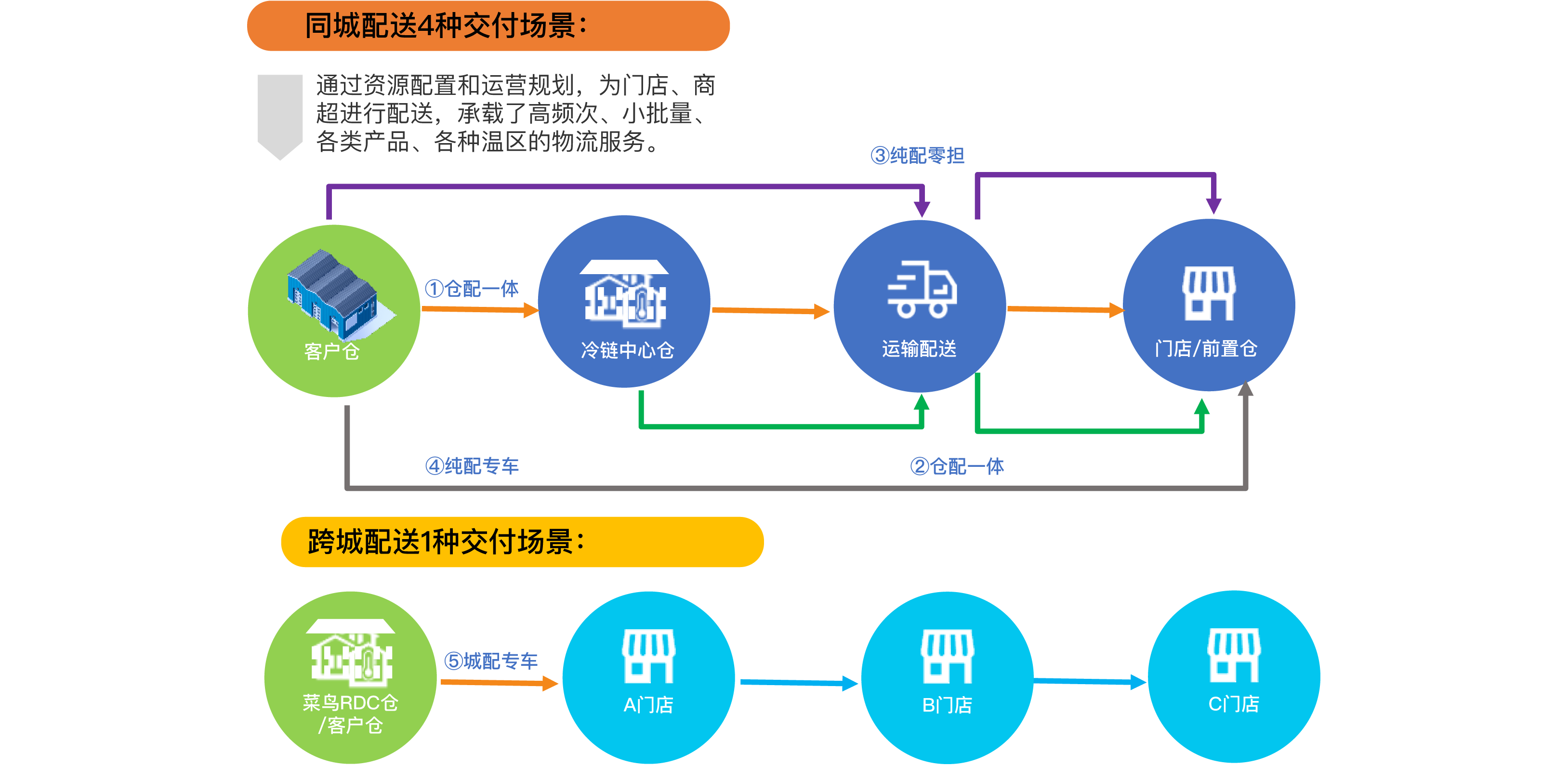 普冷库购冷链配送和售后处理配图