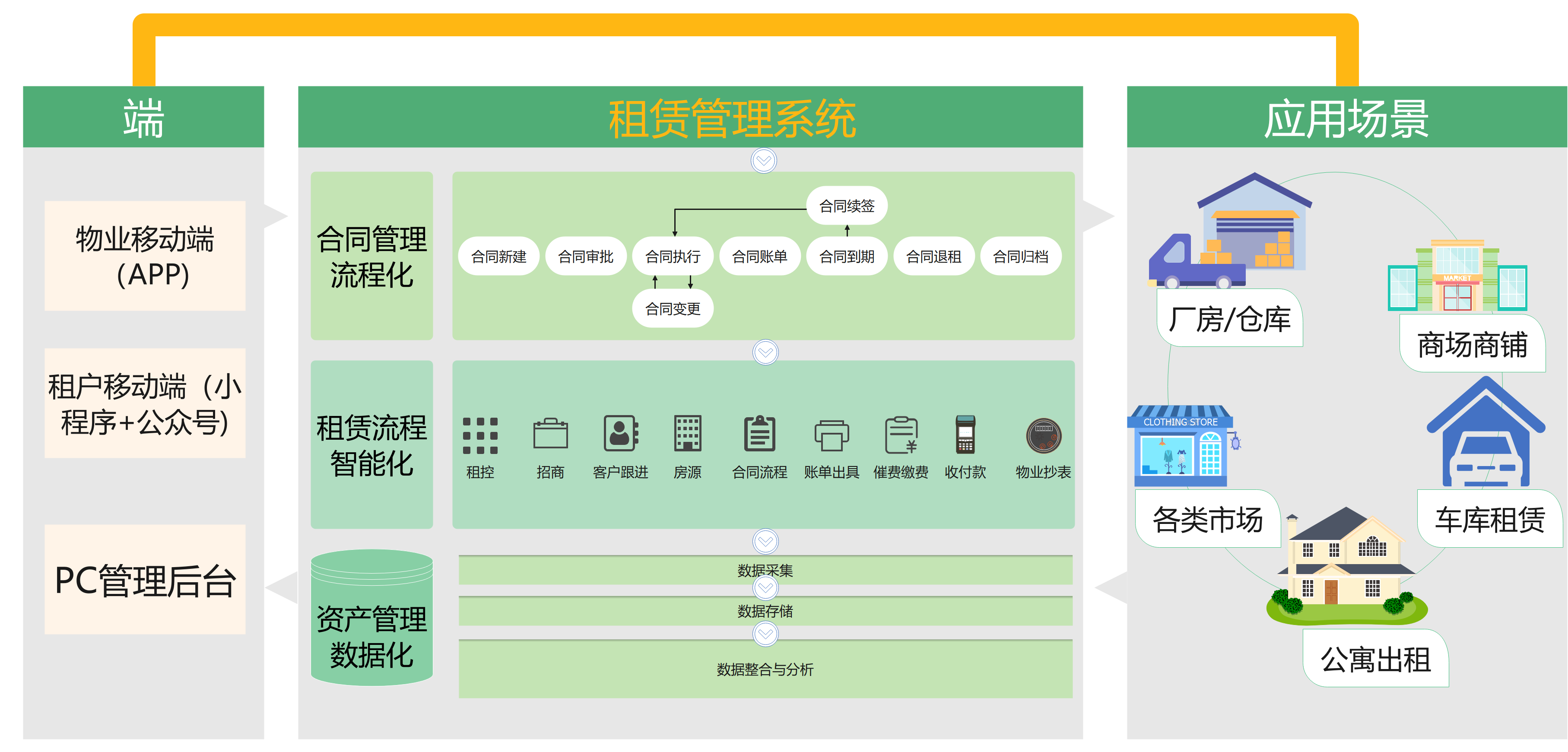 三体云物管智慧社区解决方案整体界面与物业后台操作场景