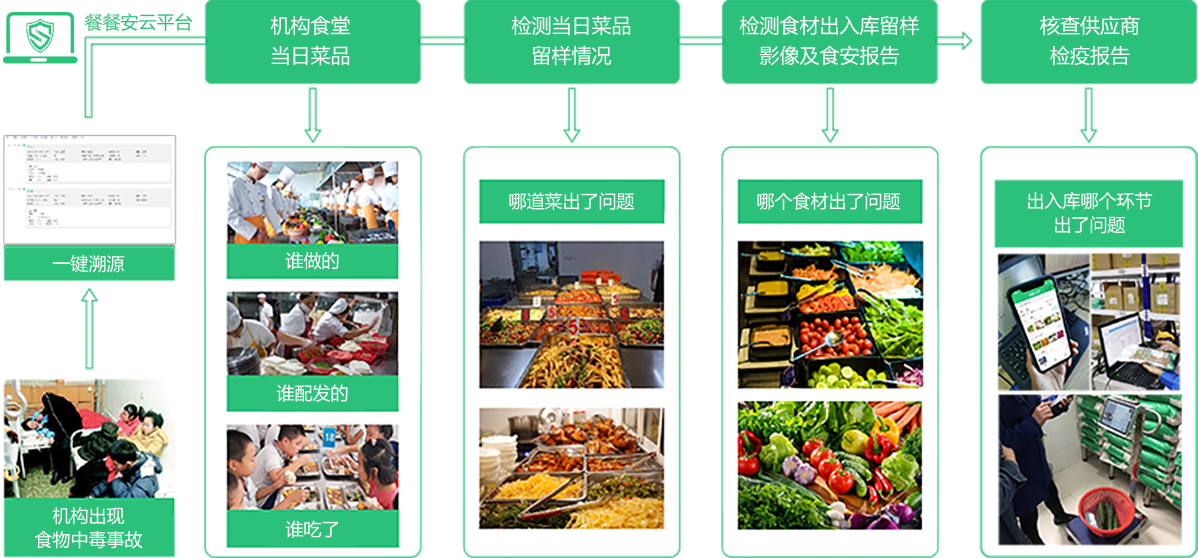 众食安企业端操作界面功能总览配图