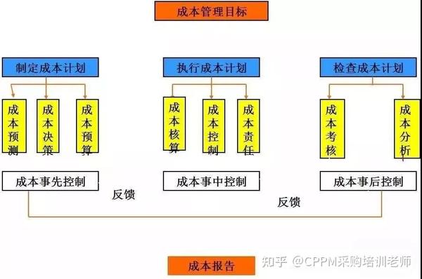 预泊供应成本控制与流程浪费分析