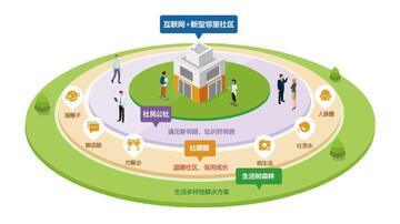 物邻邻里互助社区交流界面