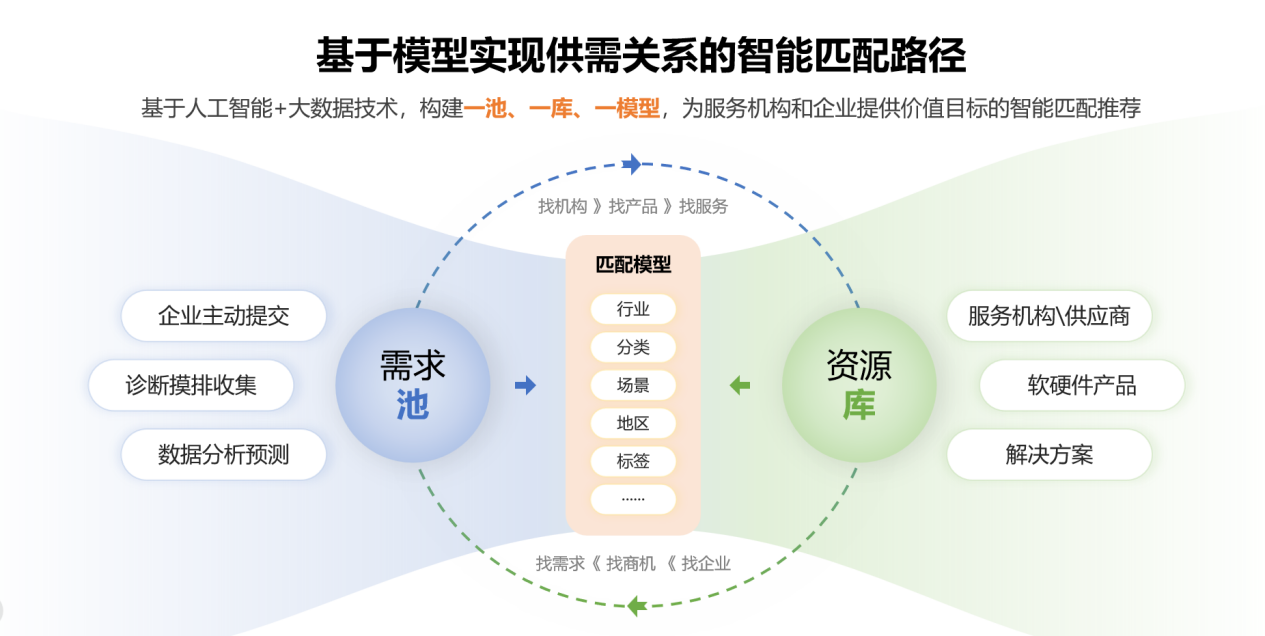 wizlink(人工智能供需对接平台) 适用人群 企业匹配场景配图
