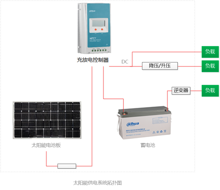 Solar of Things智能家居太阳能供电设备连接图