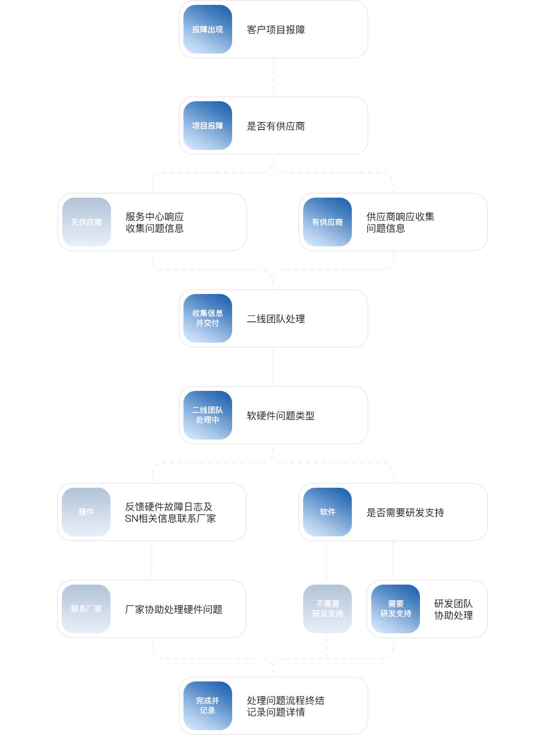 机将师傅维修完工确认 售后保修流程