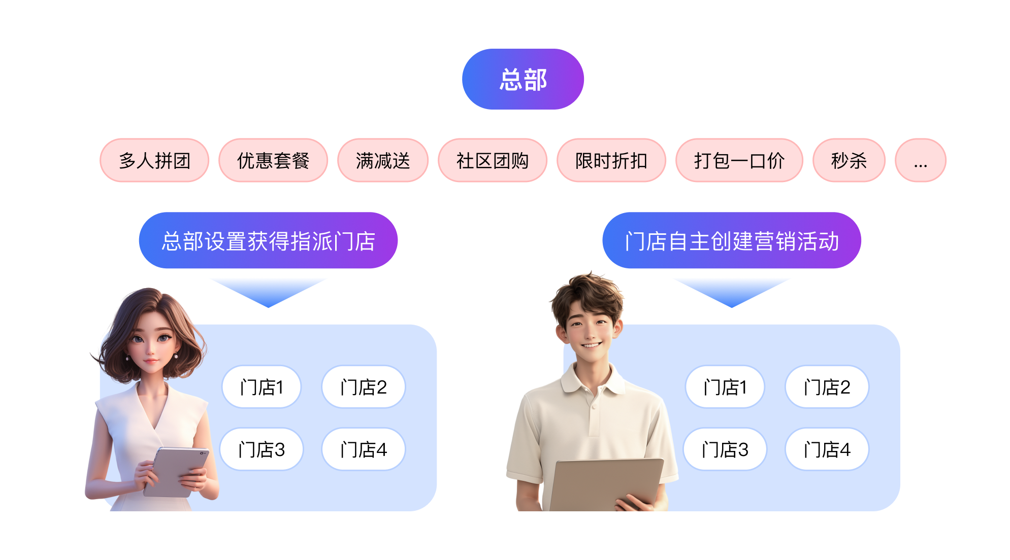 经营管理端-经营数据与店务协同 门店团队一起讨论数据指标定义的会议场景
