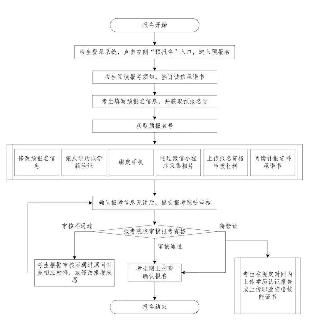 确认键专升本报名流程避坑 配图