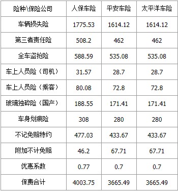 车险价格通对比人保平安太平洋报价差异