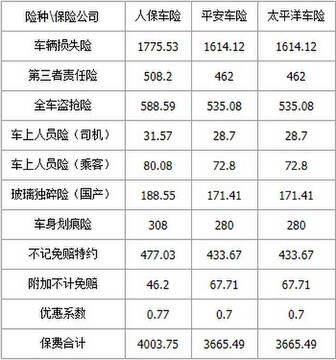 车险价格通对比人保平安太平洋报价差异