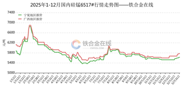铁合金在线锰硅合金行情价格走势图