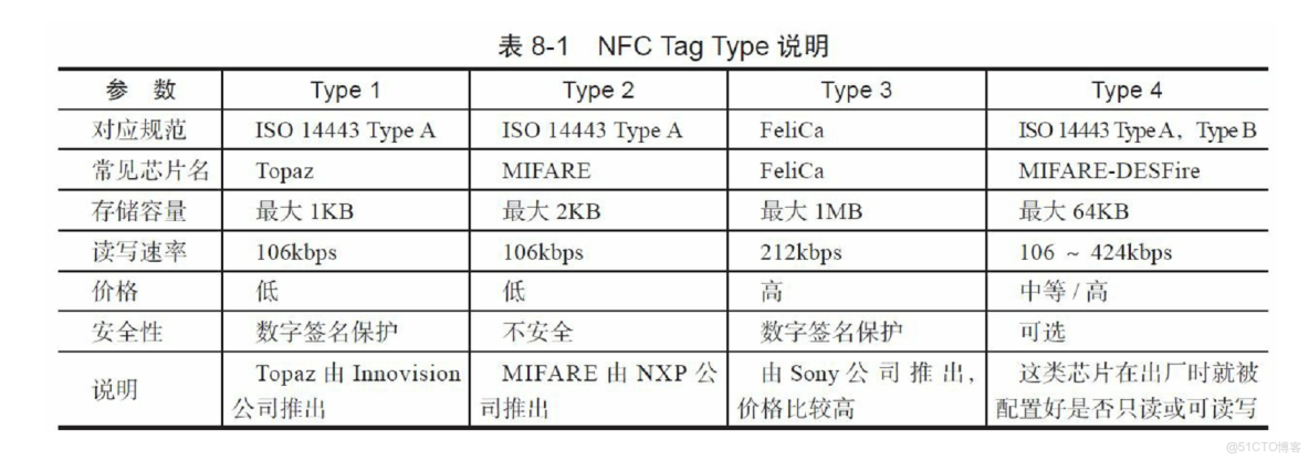 NFCReader读卡器不同型号参数对比与选购要点展示图