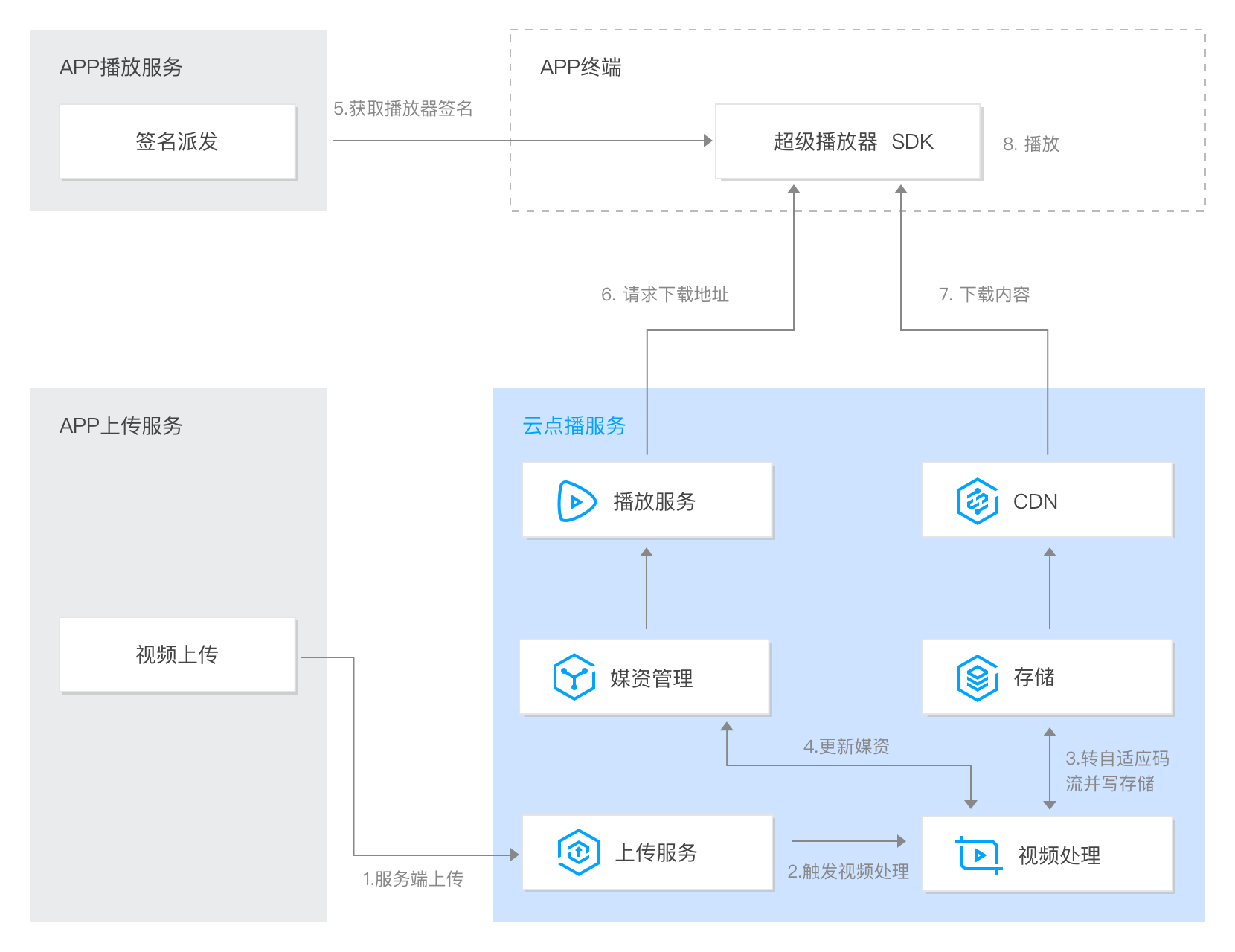 好戏云播常见问题解决步骤示意图