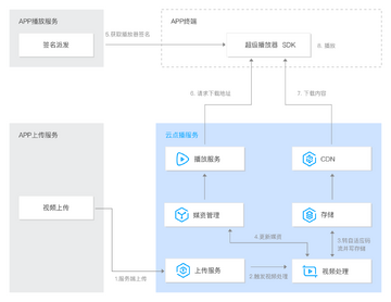 好戏云播常见问题解决步骤示意图
