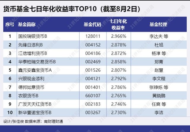 苏银天天理财收益走势图 七日年化对比