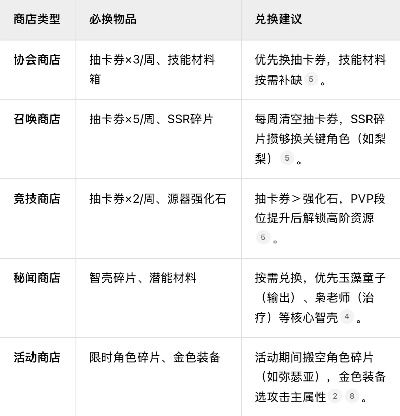 艾瑟兰大陆前期资源分配与背包管理截图
