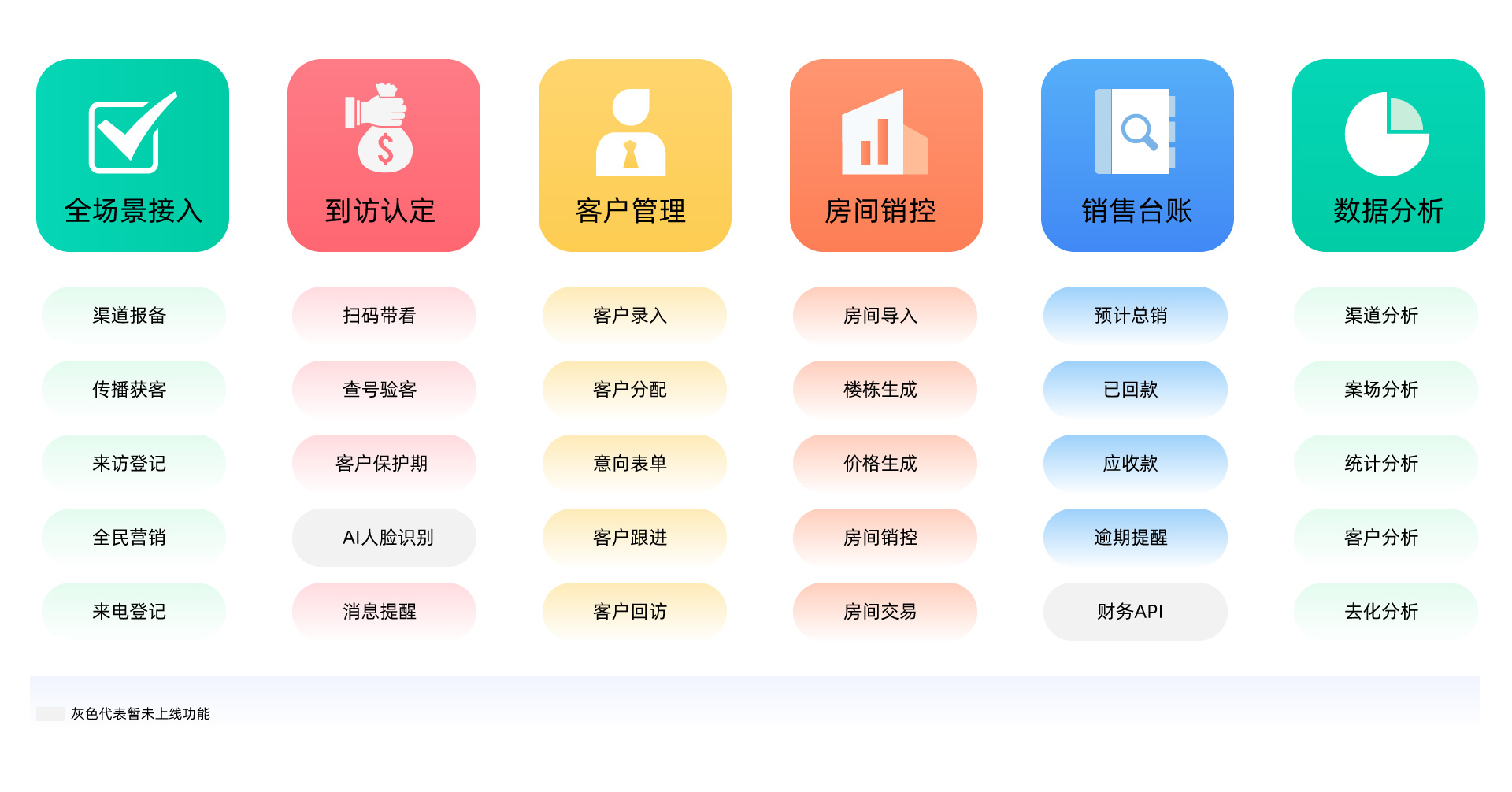 方客云CRM售楼系统软件免费版 永久免费真相 功能限制实测对比图