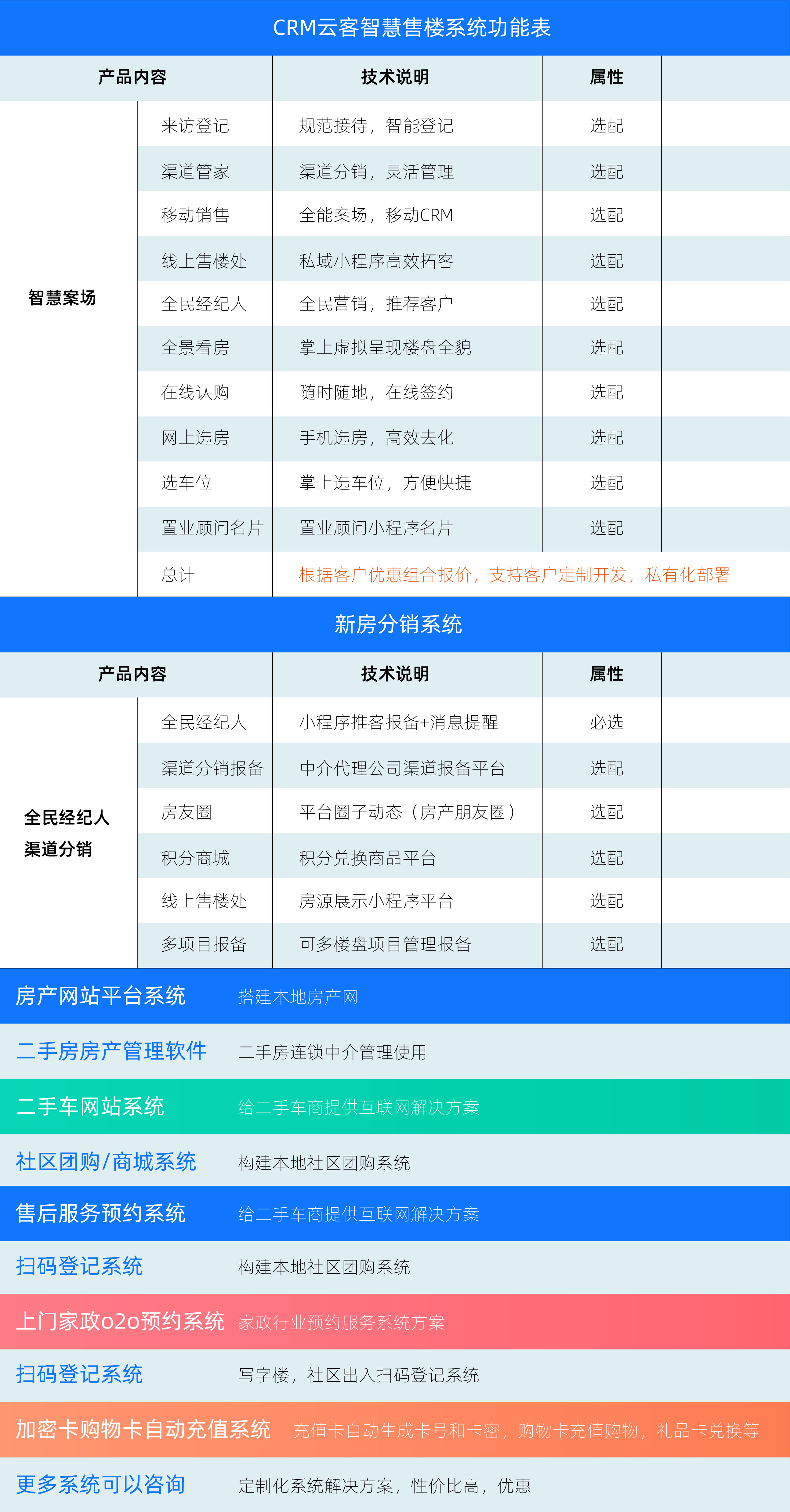 方客云CRM售楼系统软件免费版 收费项目 功能限制 截图对比