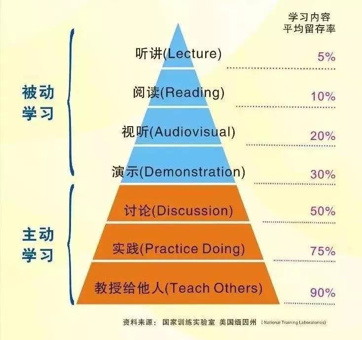 Whys Study ѧϰЧ�ʵ͵�ԭ�� ѧϰ������ͼ