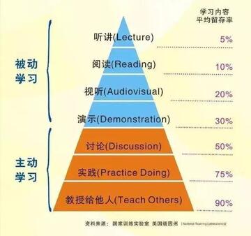 Whys Study ѧϰЧ�ʵ͵�ԭ�� ѧϰ������ͼ