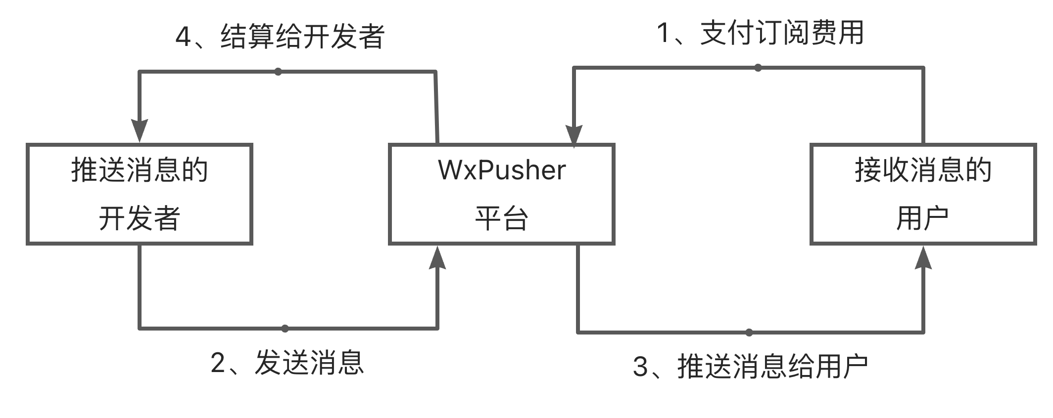 WxPusher消息推送平台从注册到实战的完整操作流程图