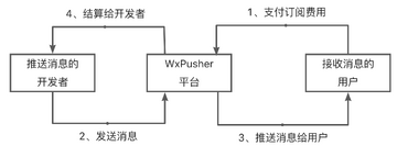 WxPusher��Ϣ����ƽ̨��ע�ᵽʵս��������������ͼ