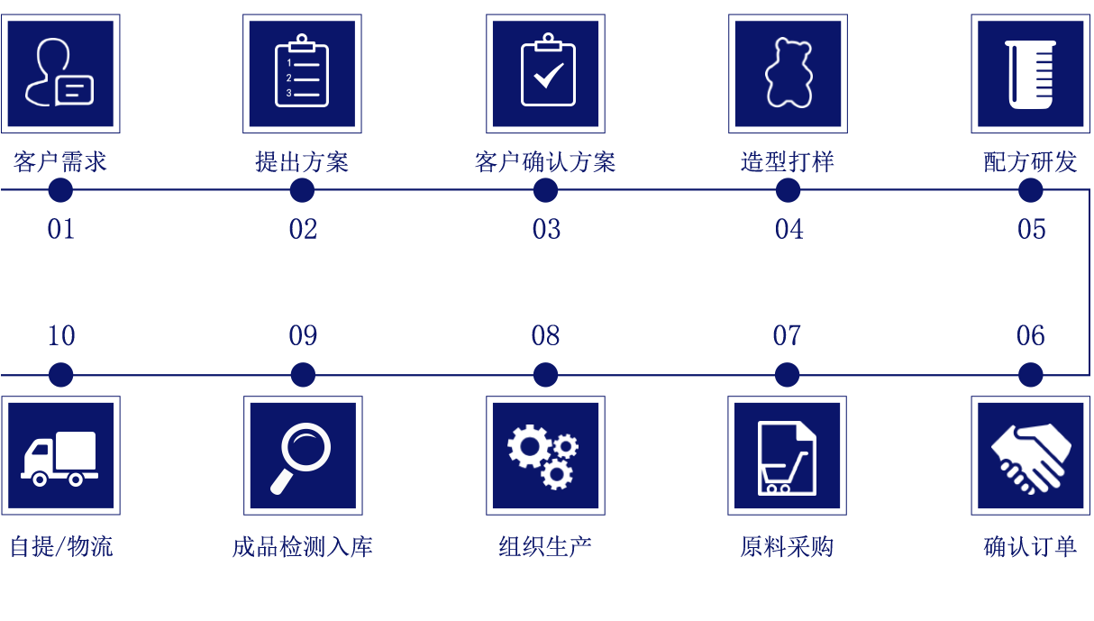 来样定制专属产品一件起订快速出货全流程实拍图