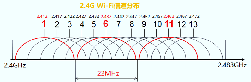 平行WiFi信道优化 2.4G和5G分流设置 网速提升技巧
