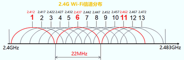 平行WiFi信道优化 2.4G和5G分流设置 网速提升技巧