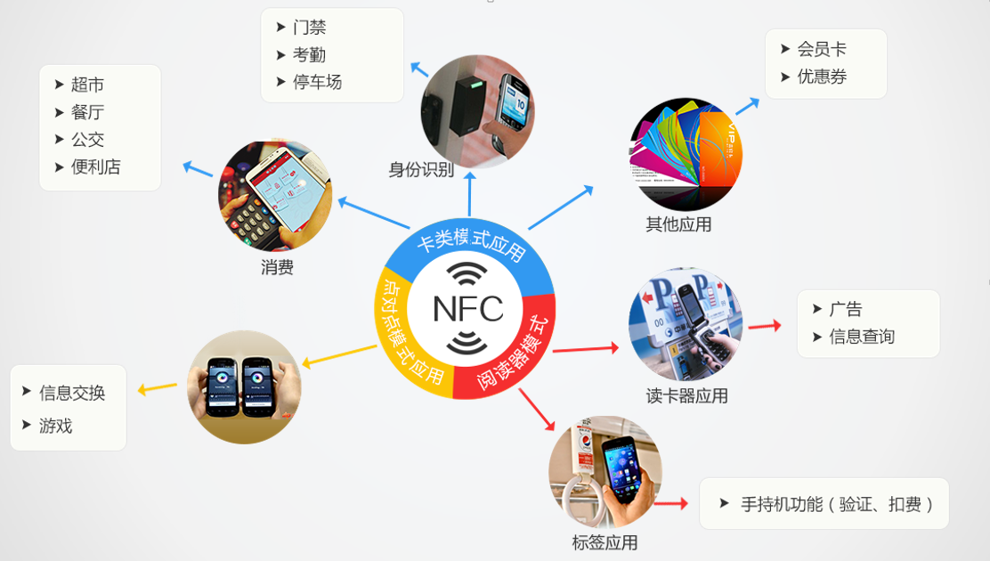 手机NFC读取日常使用场景合集图,包含刷公交、读手环、游戏周边解锁等画面