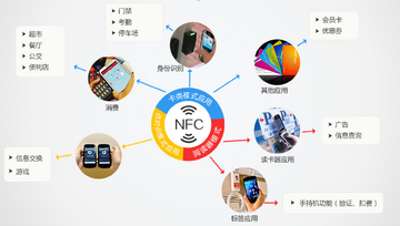 �ֻ�NFC��ȡ�ճ�ʹ�ó����ϼ�ͼ������ˢ���������ֻ�����Ϸ�ܱ߽����Ȼ���