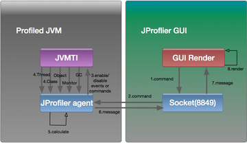 JProfiler for MacרҵJava JVM������������ ���նԱ���Probe��ع�����ͼ