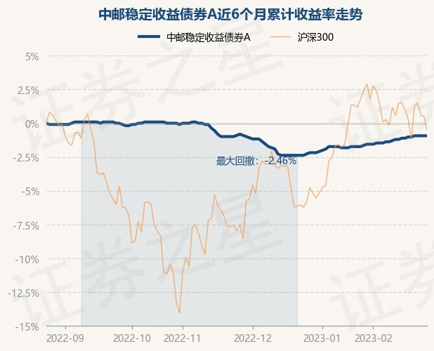 中邮阳光持有收益走势图 用户经验分享