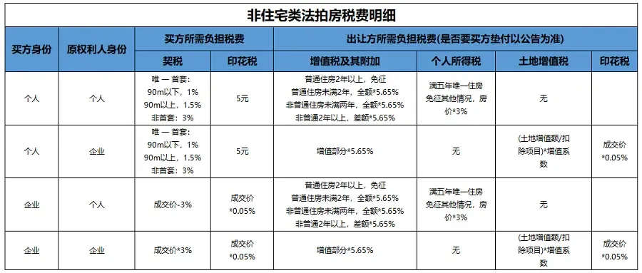 全拍网司法拍卖房源成本计算与税费明细示意图